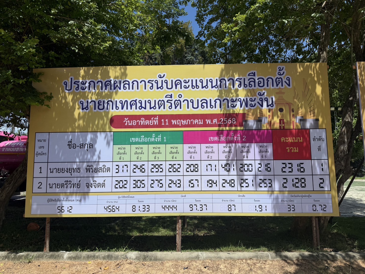 ผลการนับคะแนนการเลือกตั้งเทศบาลตำบลเกาะพะงัน